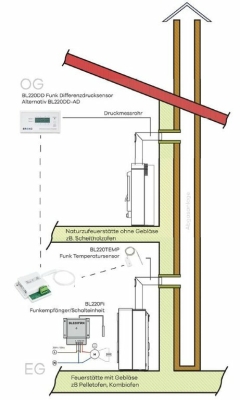 BL220GBP Komplett-Set Gemischtbelegung Pellet-Naturzug