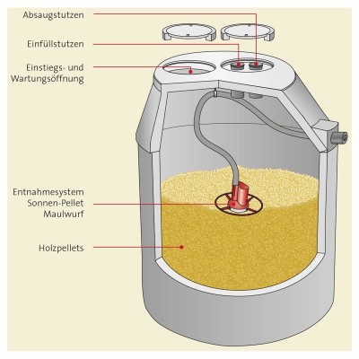 Sonnen-Pellet Maulwurf Classic HZ (Handhebezug)