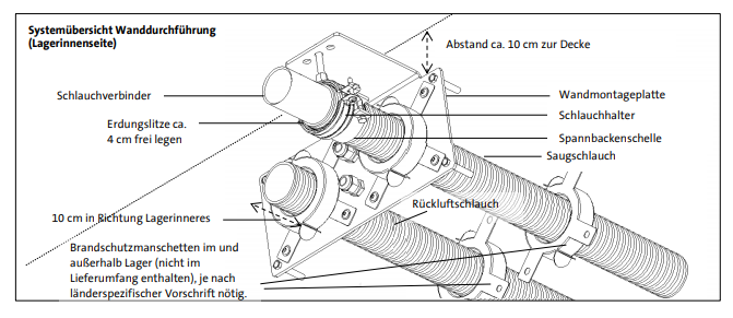 Wanddurchführung für Pelletschlauch (Maulwurf)